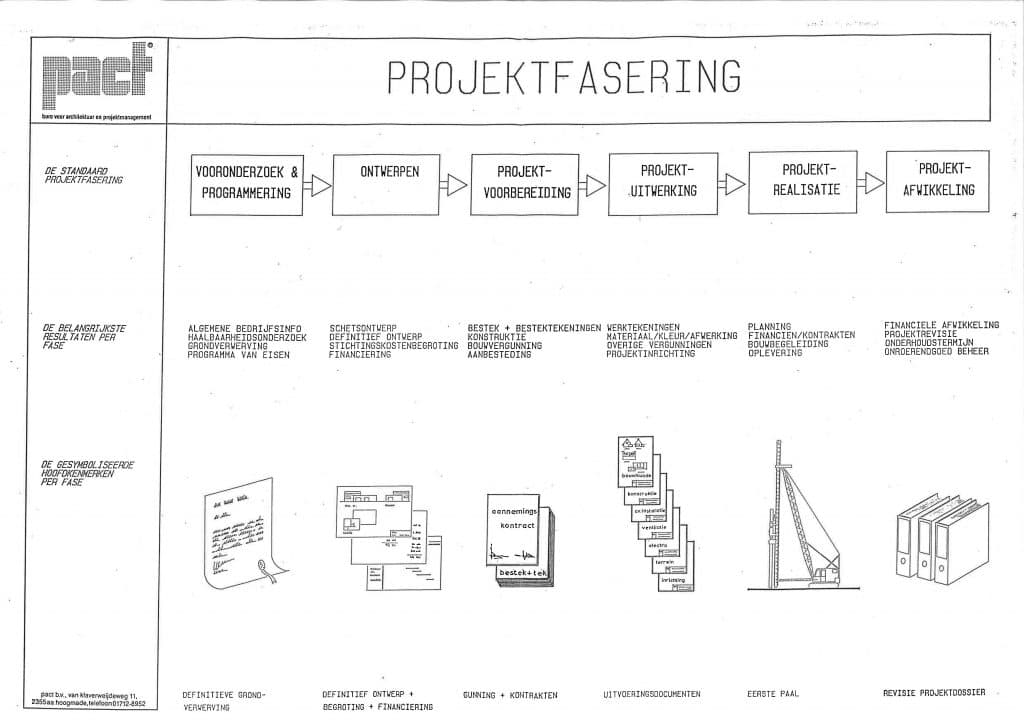 pactbouwservice-projectfasering